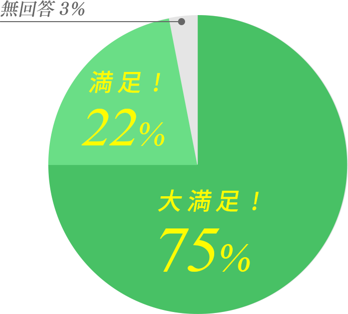 お客様の満足度グラフ